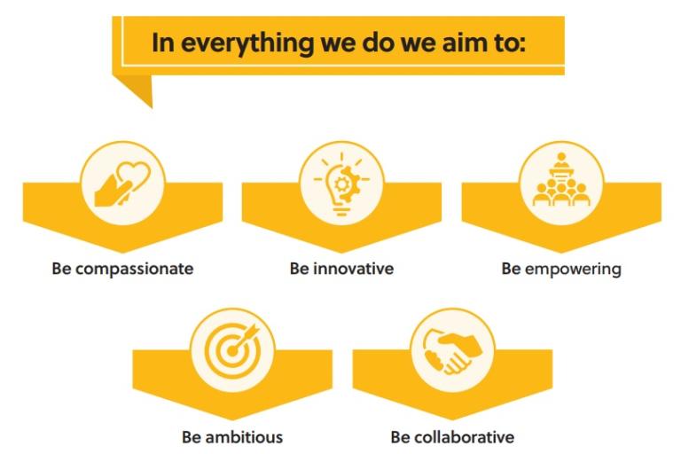 Cumberland Council Values Graphic with text in everything we do we aim to: be compassionate, be innovative, be empowering, be ambitious, be collaborative.